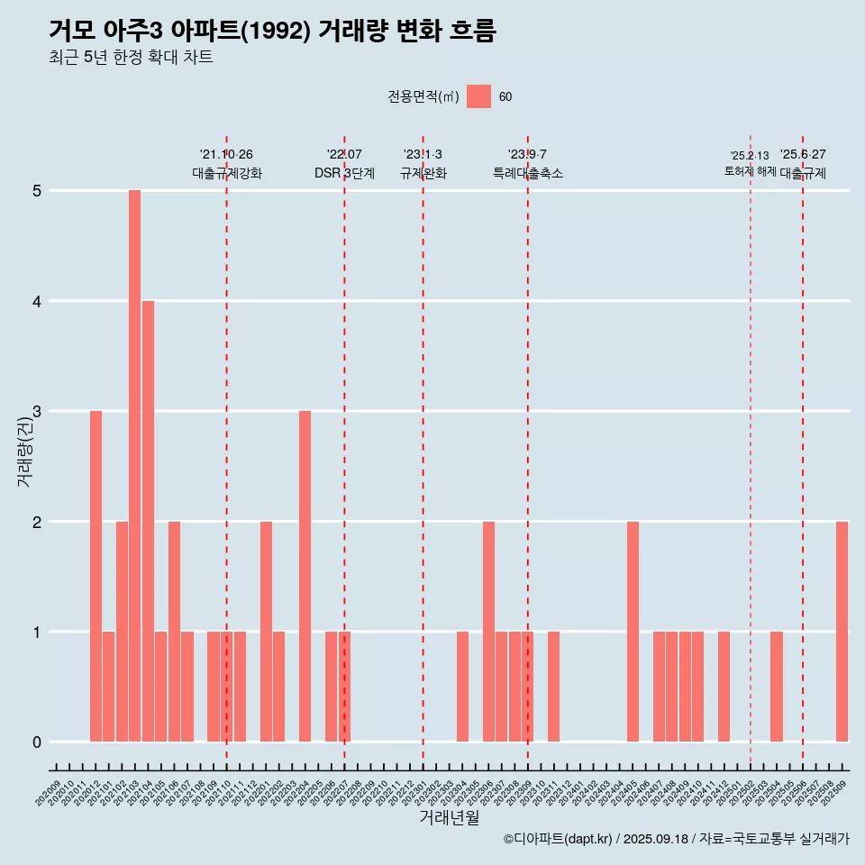 거모 아주3 아파트(1992) 거래량 변화 흐름