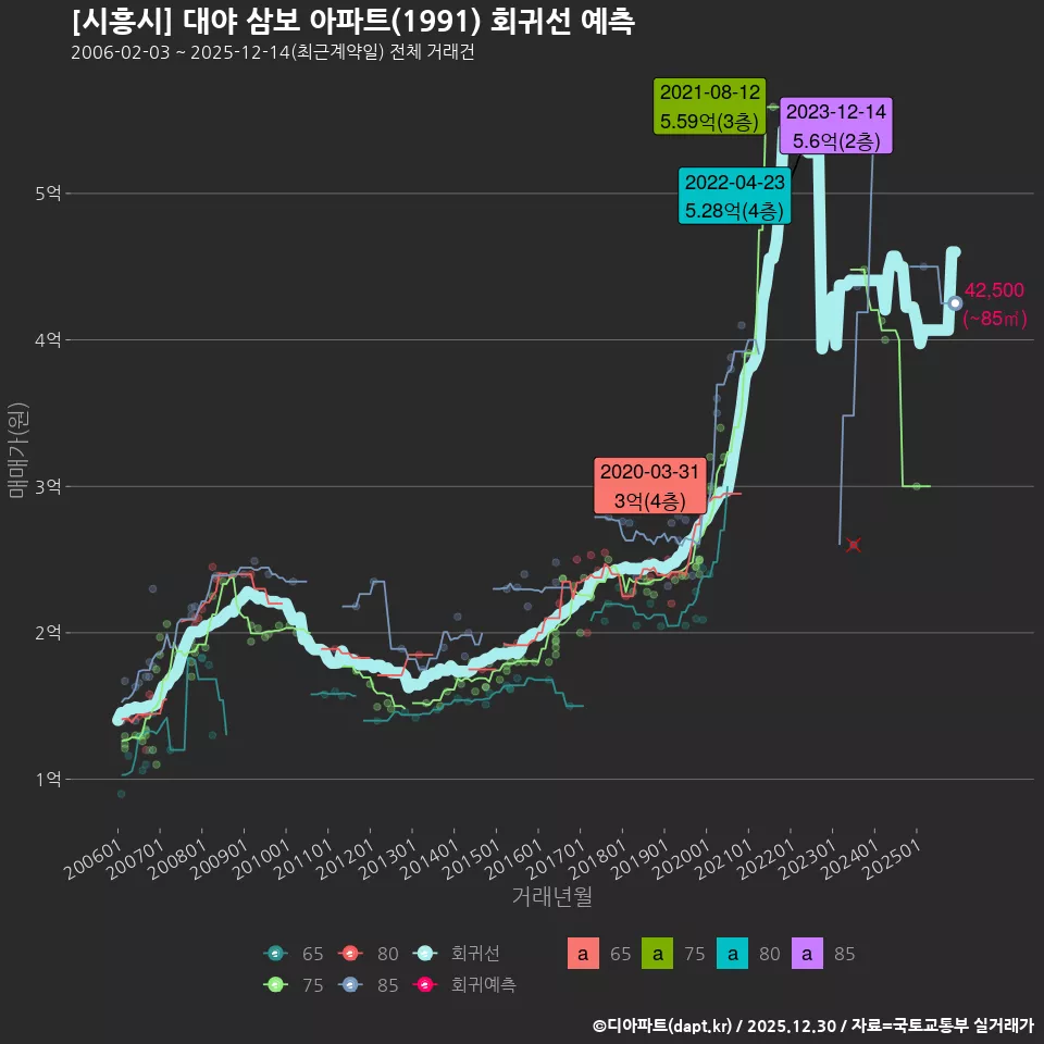 [시흥시] 대야 삼보 아파트(1991) 회귀선 예측