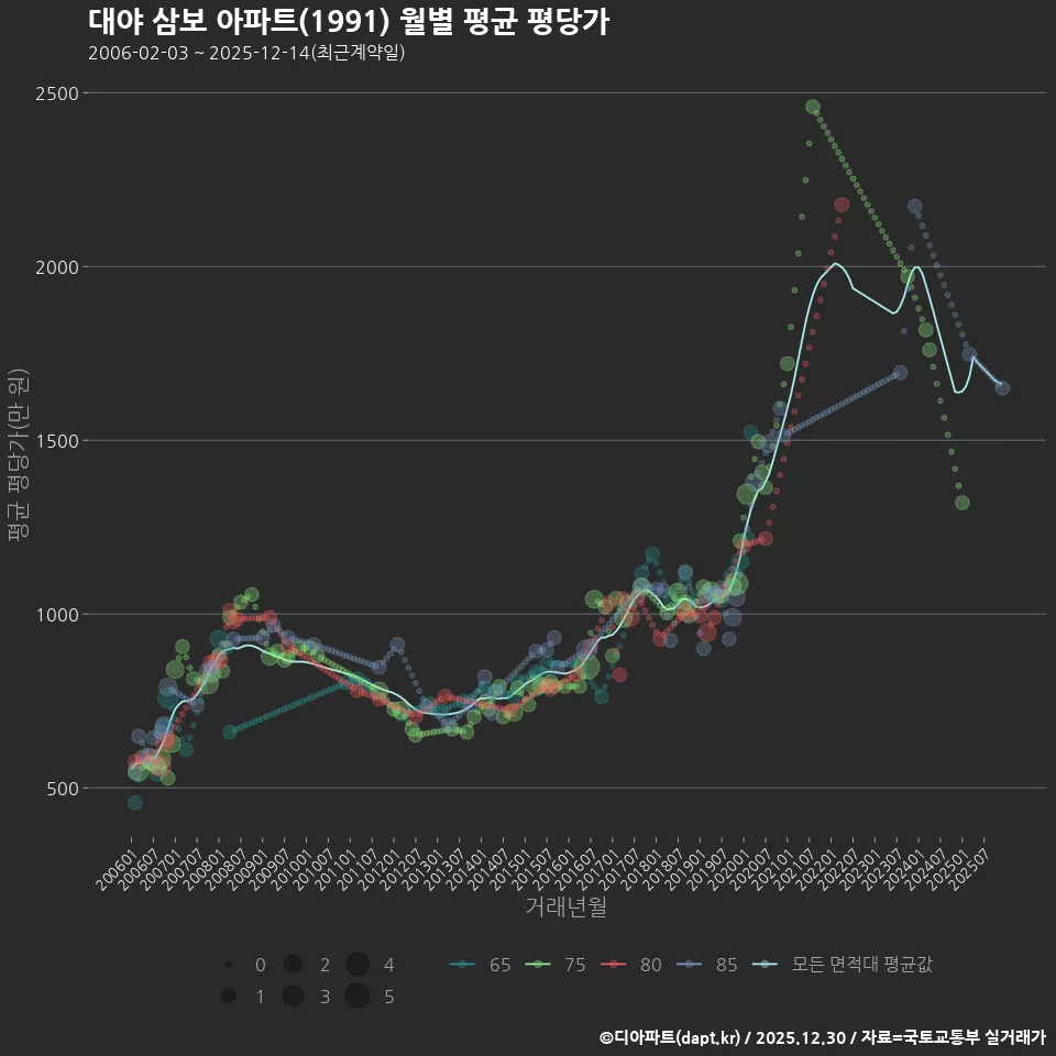 대야 삼보 아파트(1991) 월별 평균 평당가