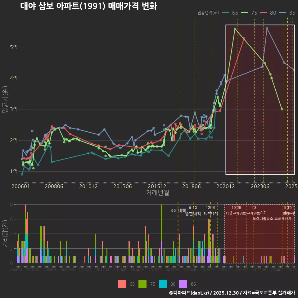 대야 삼보 아파트(1991) 매매가격 변화