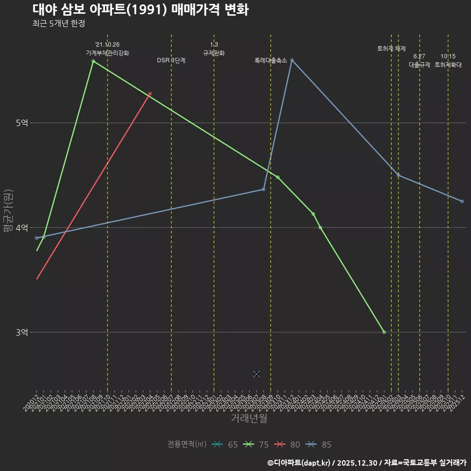 대야 삼보 아파트(1991) 매매가격 변화