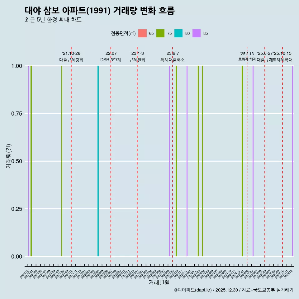 대야 삼보 아파트(1991) 거래량 변화 흐름