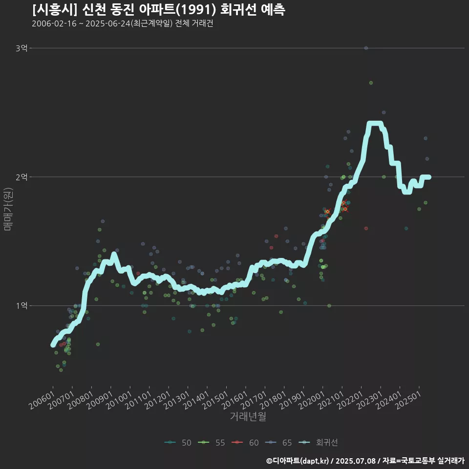 [시흥시] 신천 동진 아파트(1991) 회귀선 예측