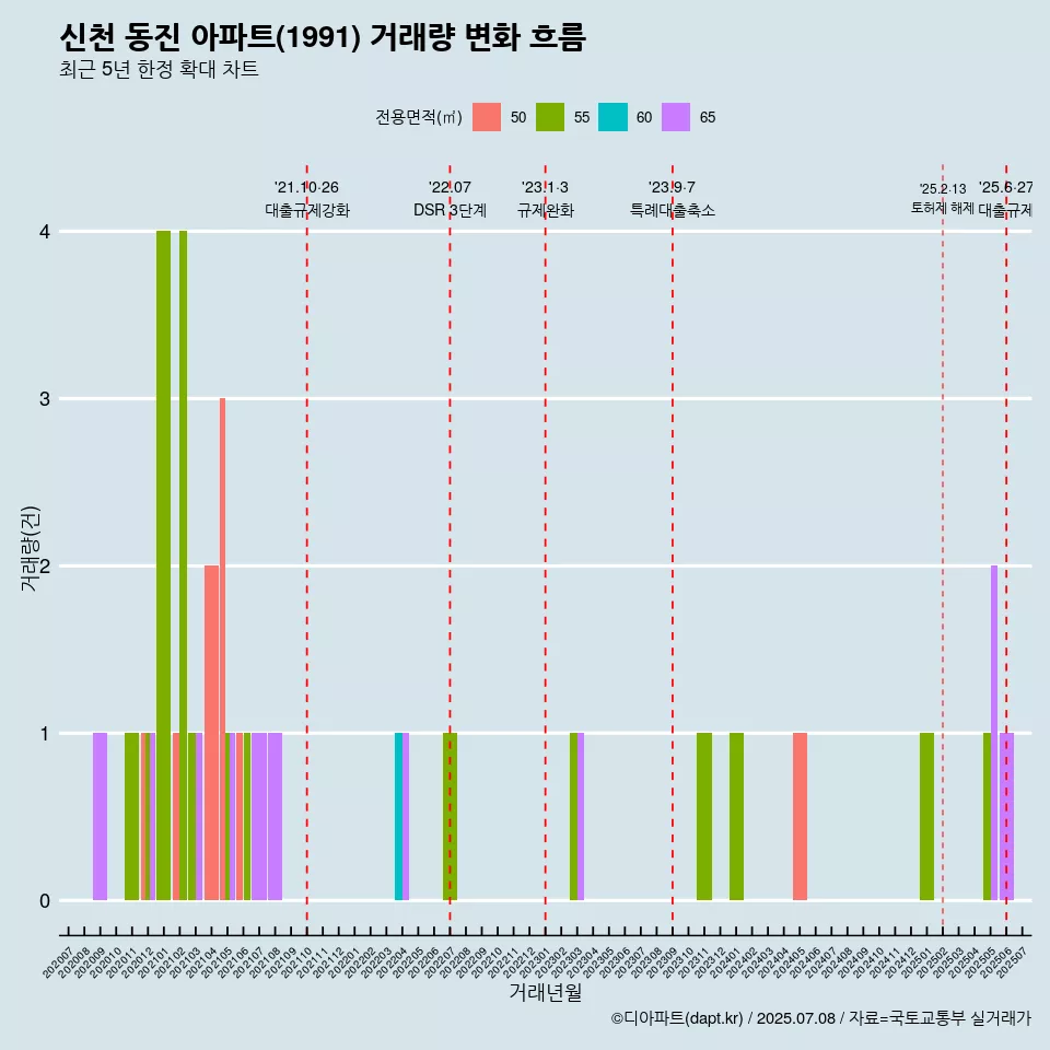 신천 동진 아파트(1991) 거래량 변화 흐름