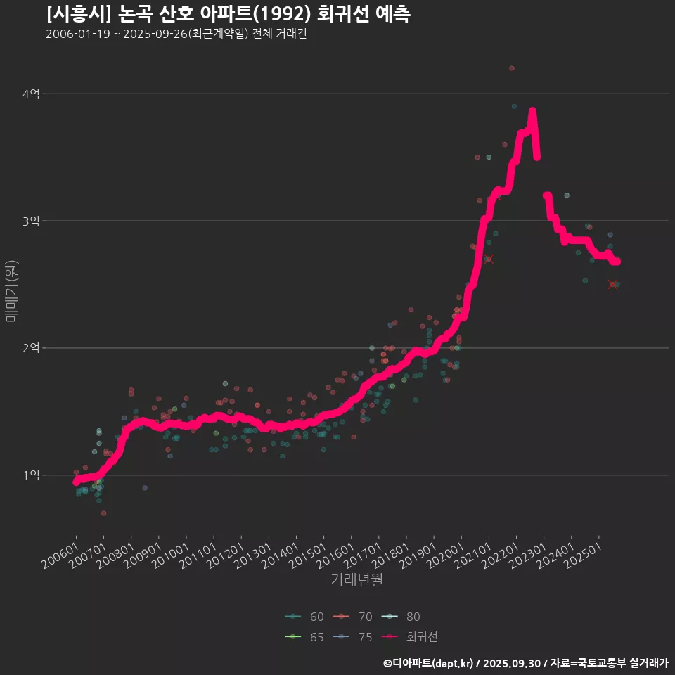 [시흥시] 논곡 산호 아파트(1992) 회귀선 예측