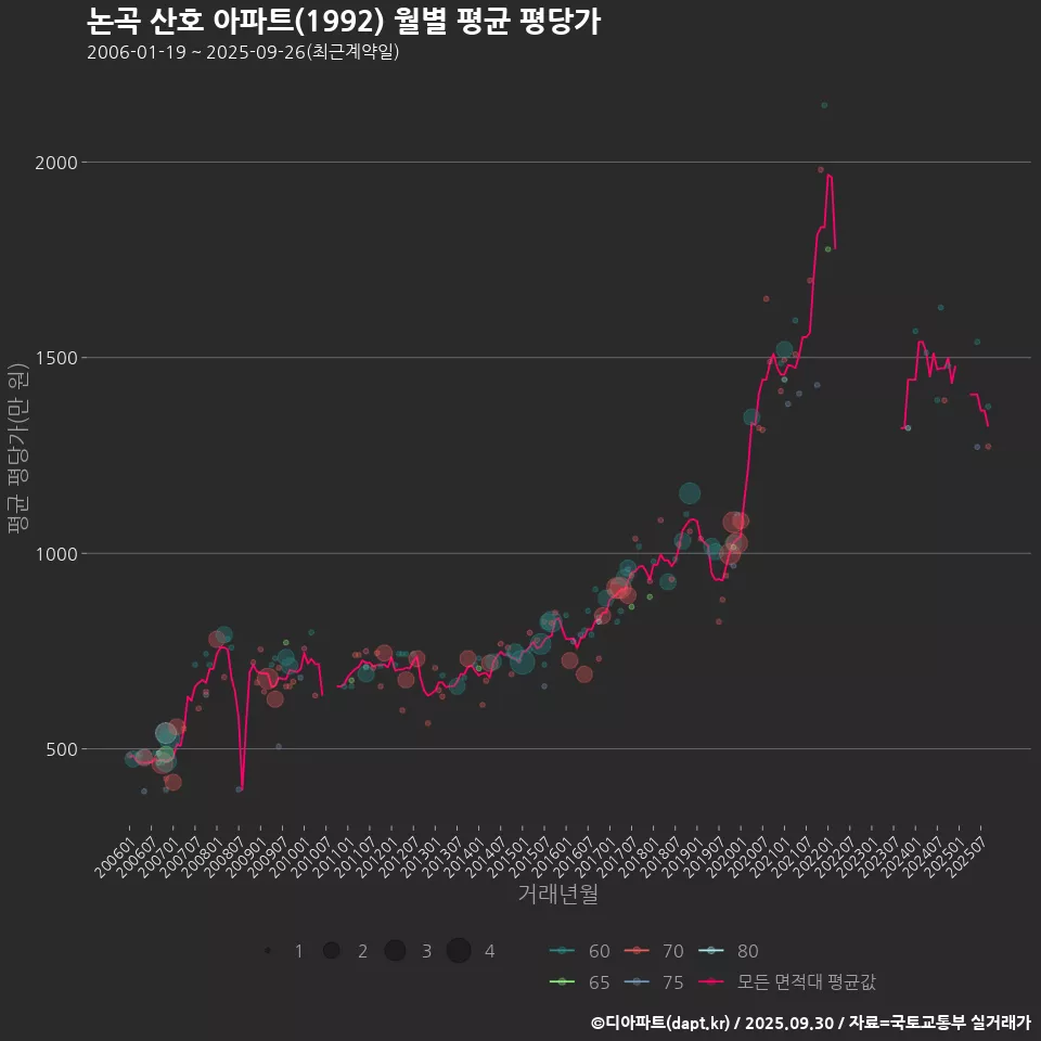 논곡 산호 아파트(1992) 월별 평균 평당가