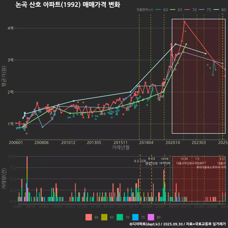 논곡 산호 아파트(1992) 매매가격 변화