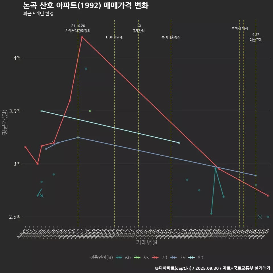 논곡 산호 아파트(1992) 매매가격 변화