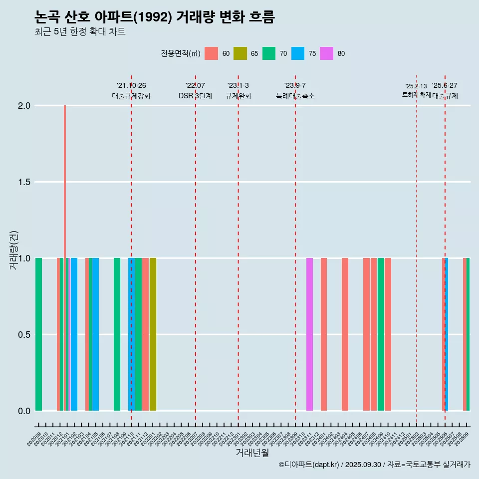 논곡 산호 아파트(1992) 거래량 변화 흐름