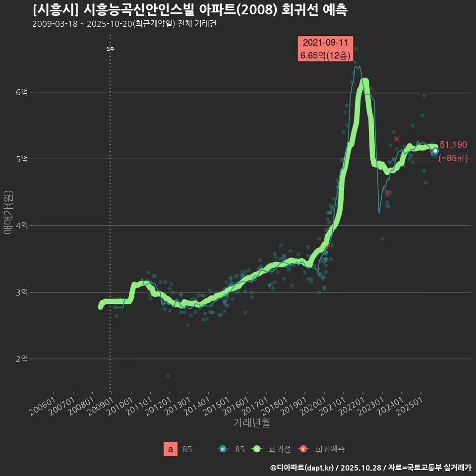 [시흥시] 시흥능곡신안인스빌 아파트(2008) 회귀선 예측