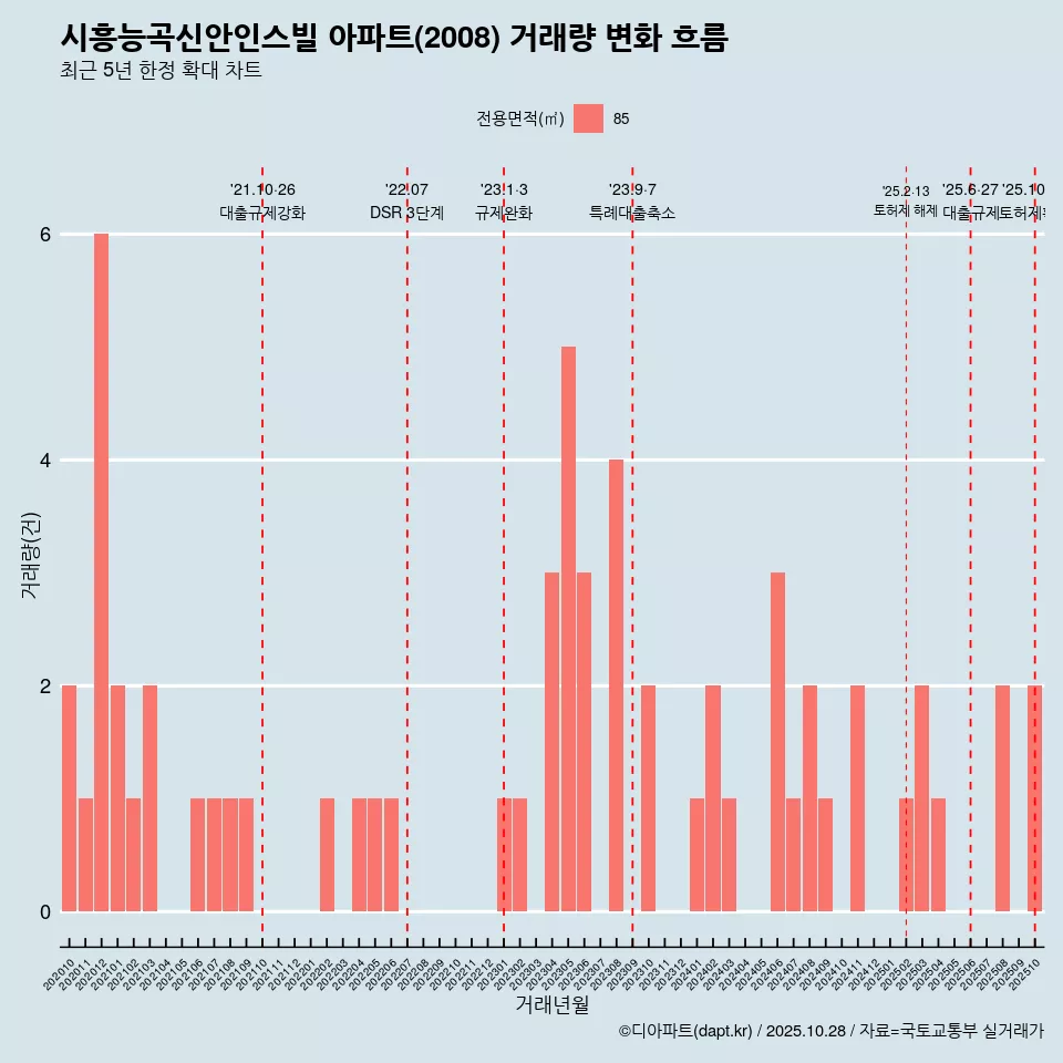 시흥능곡신안인스빌 아파트(2008) 거래량 변화 흐름