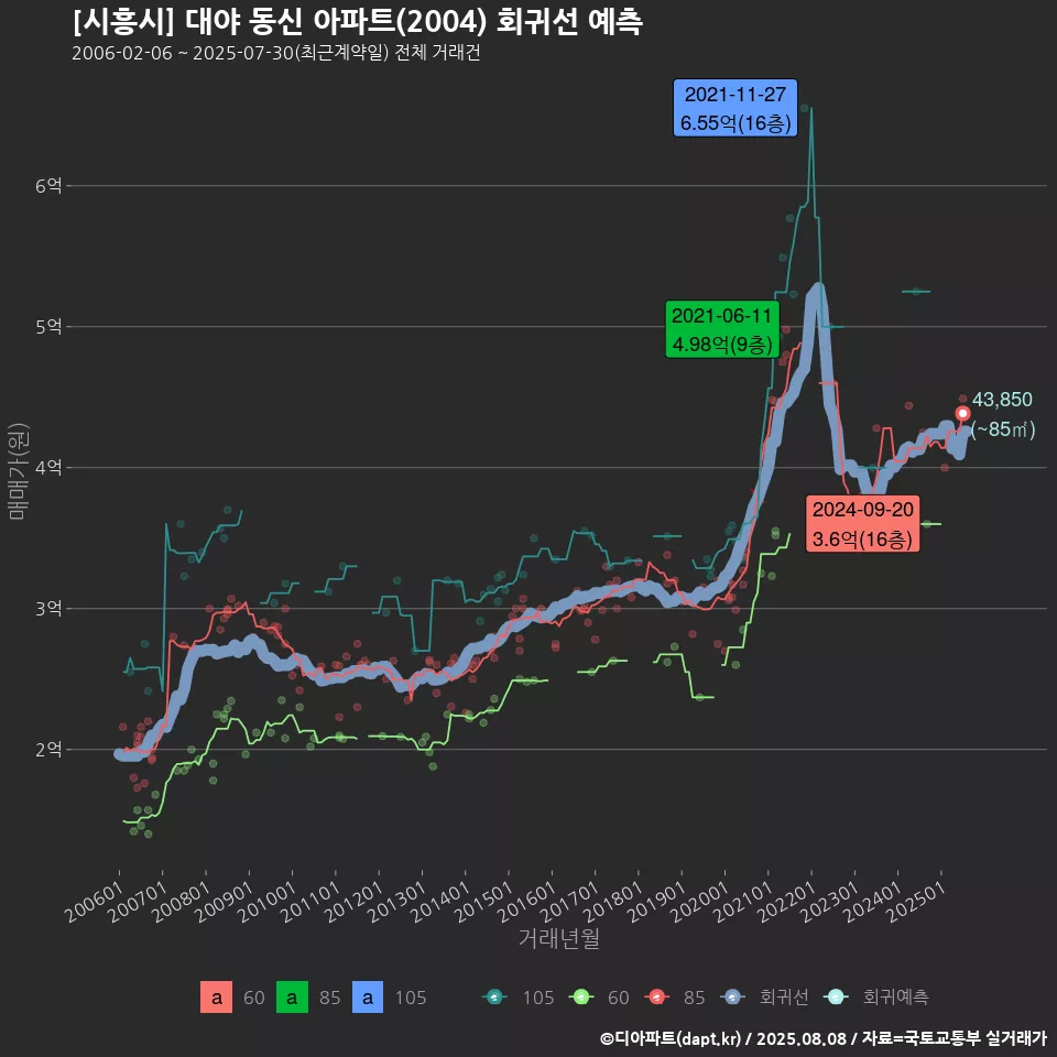 [시흥시] 대야 동신 아파트(2004) 회귀선 예측