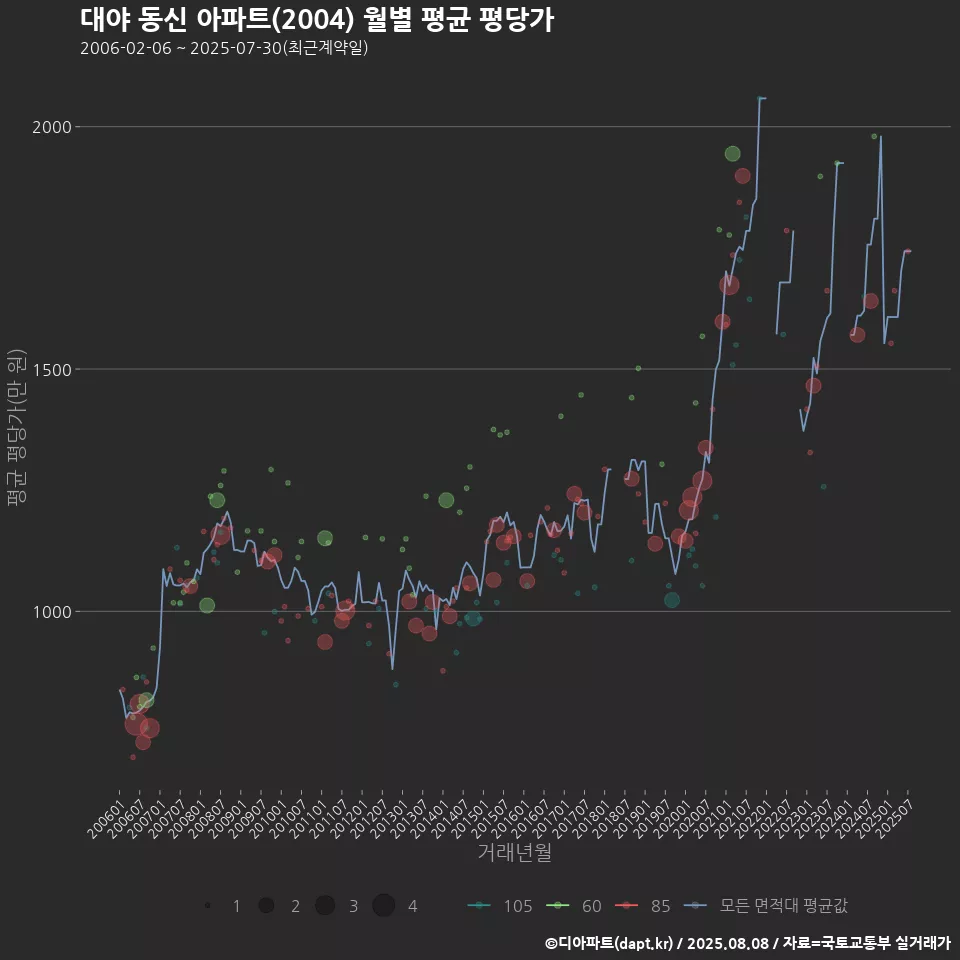 대야 동신 아파트(2004) 월별 평균 평당가