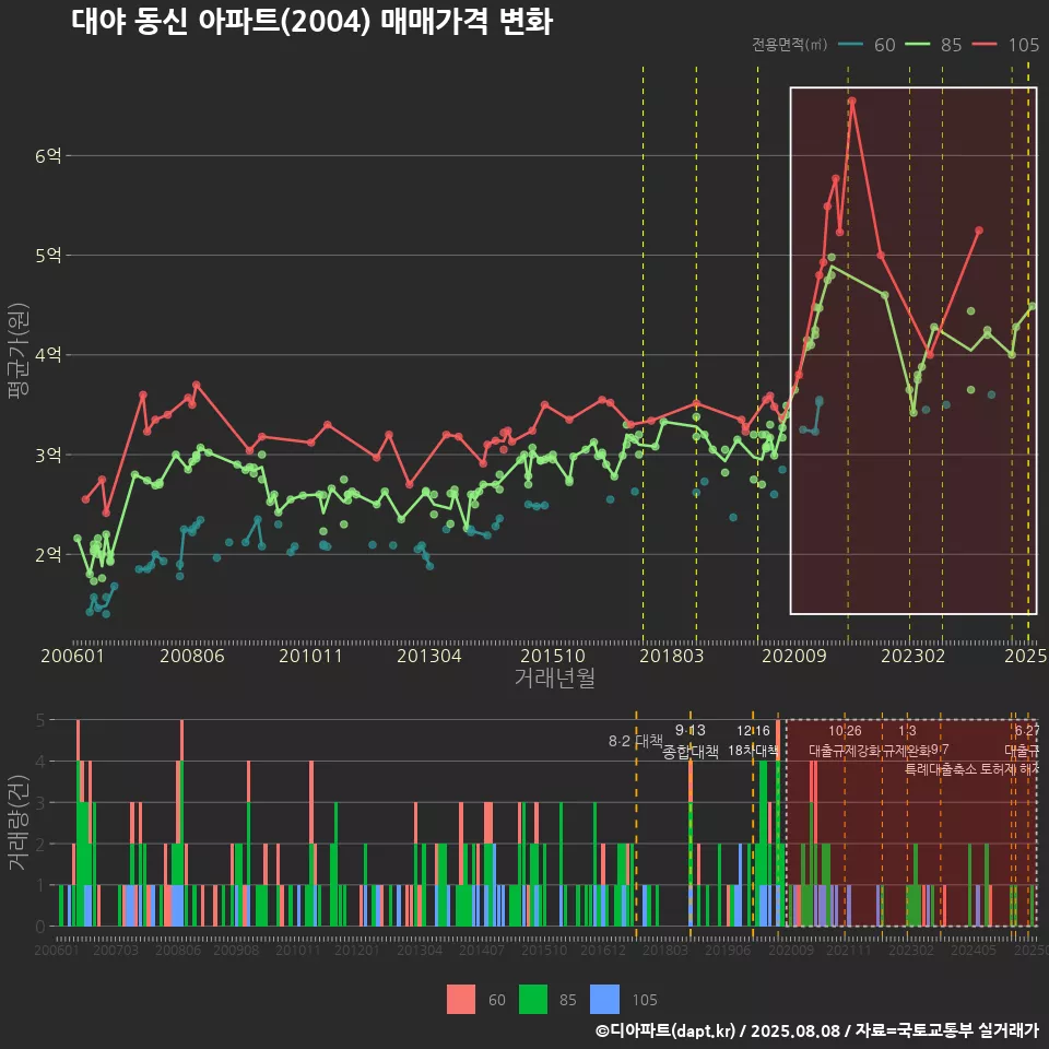 대야 동신 아파트(2004) 매매가격 변화