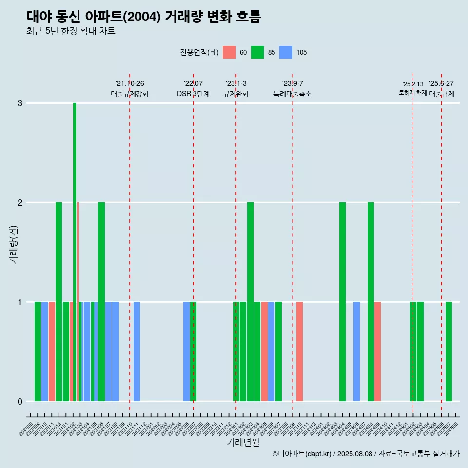 대야 동신 아파트(2004) 거래량 변화 흐름