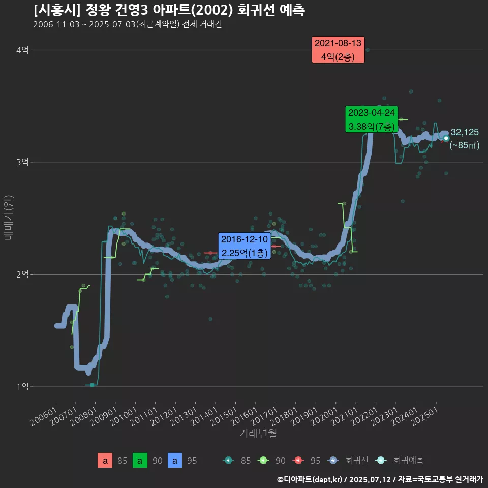[시흥시] 정왕 건영3 아파트(2002) 회귀선 예측