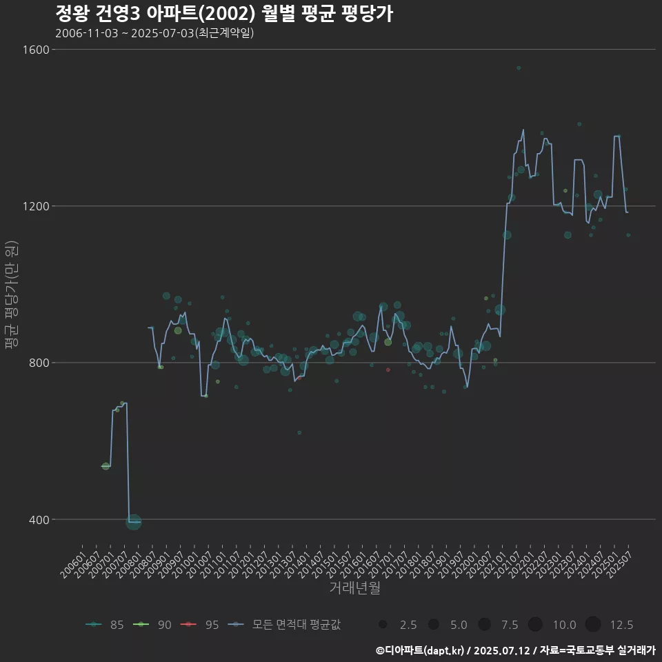 정왕 건영3 아파트(2002) 월별 평균 평당가