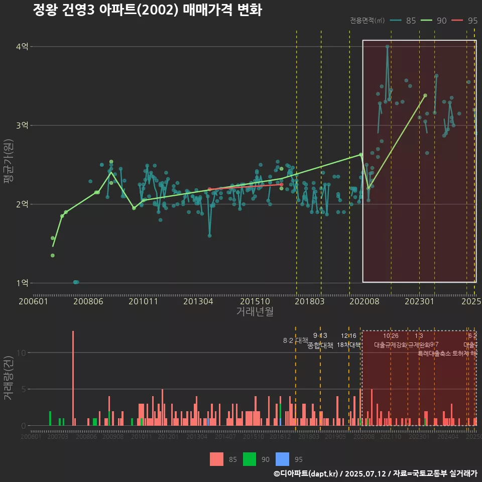 정왕 건영3 아파트(2002) 매매가격 변화