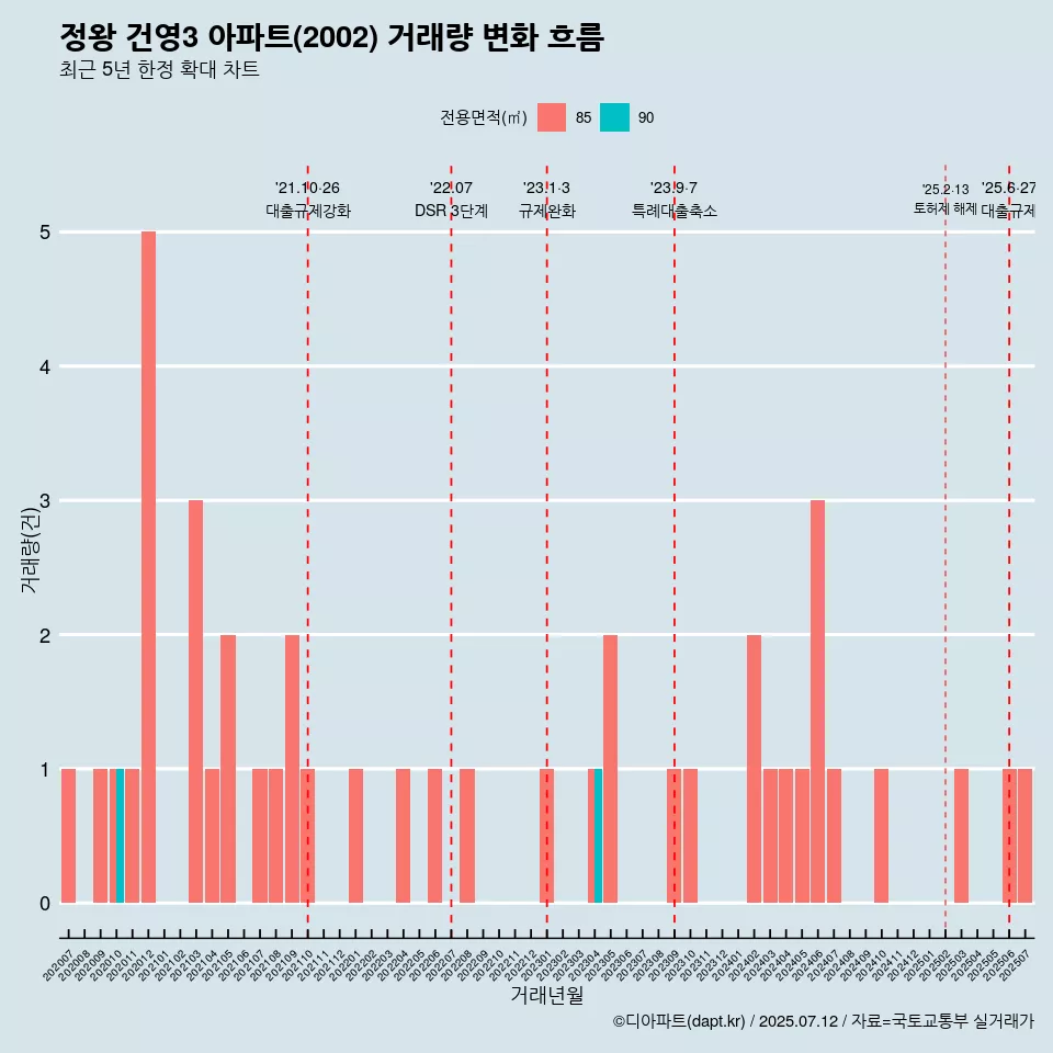 정왕 건영3 아파트(2002) 거래량 변화 흐름