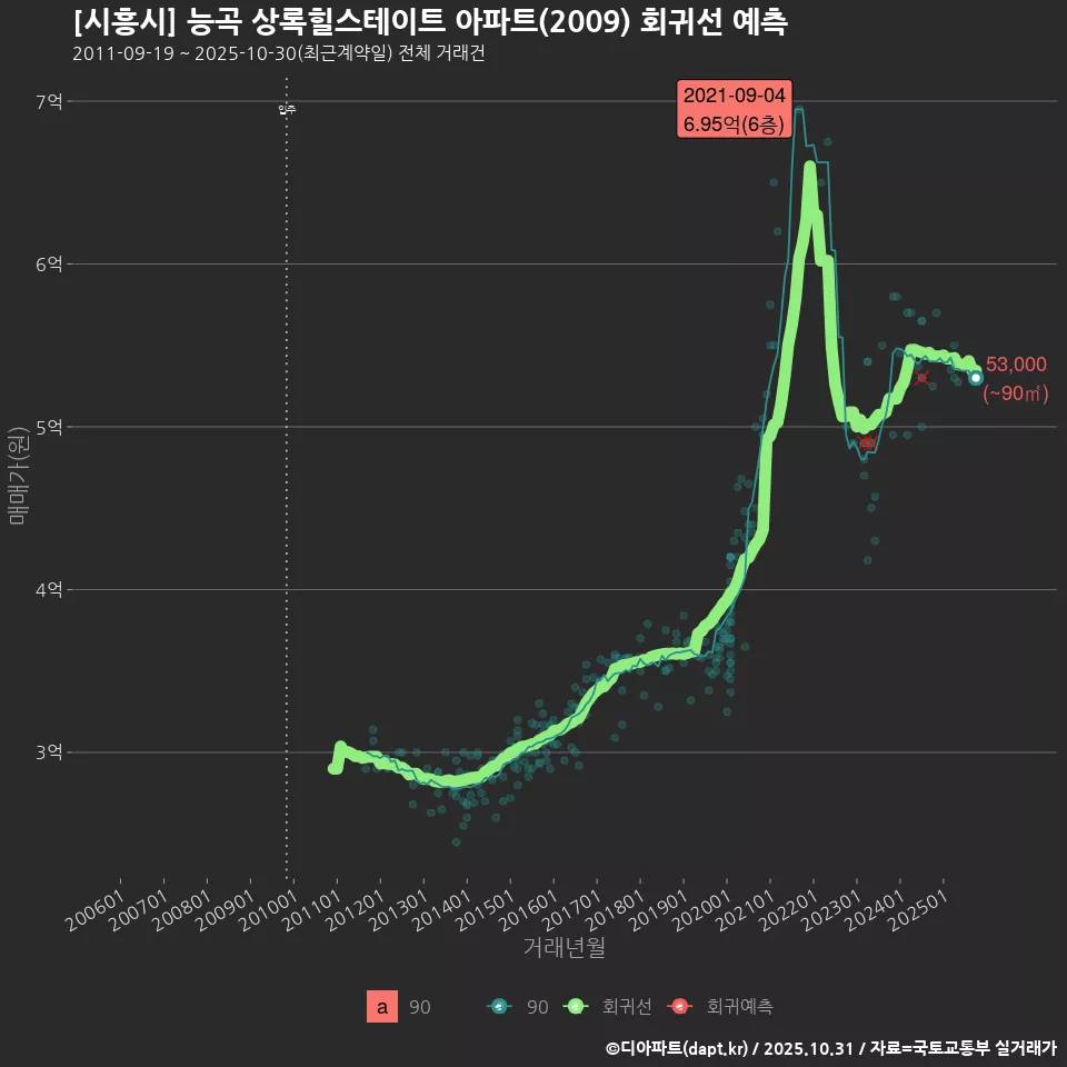 [시흥시] 능곡 상록힐스테이트 아파트(2009) 회귀선 예측
