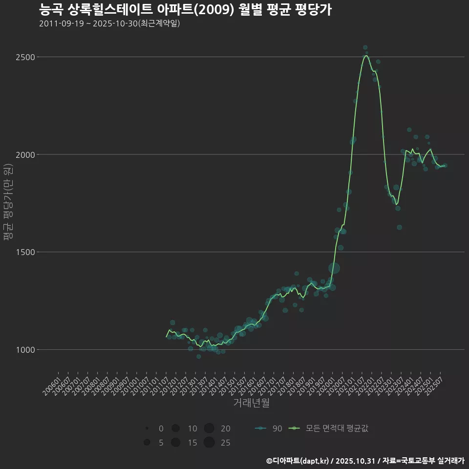 능곡 상록힐스테이트 아파트(2009) 월별 평균 평당가
