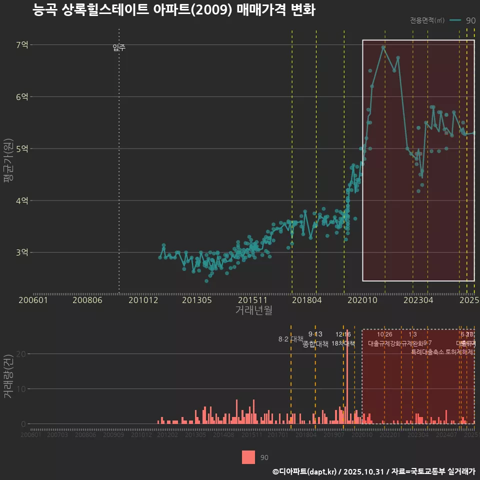 능곡 상록힐스테이트 아파트(2009) 매매가격 변화