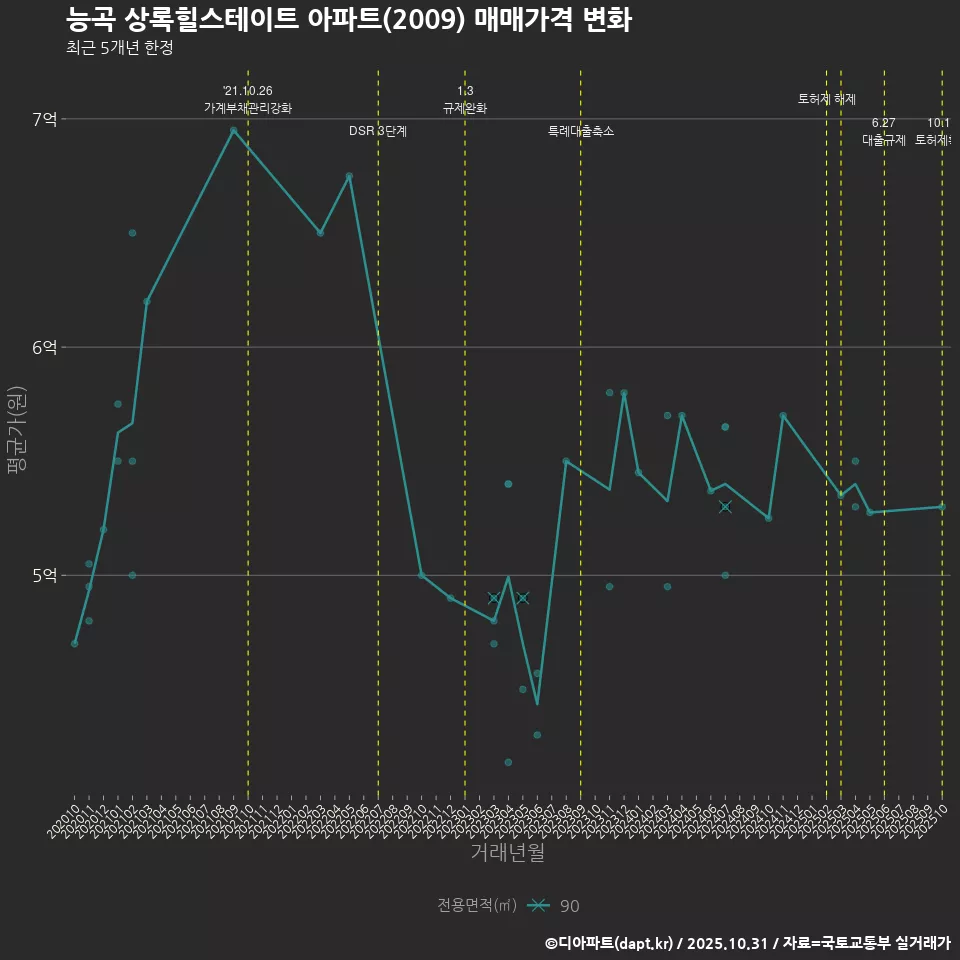 능곡 상록힐스테이트 아파트(2009) 매매가격 변화