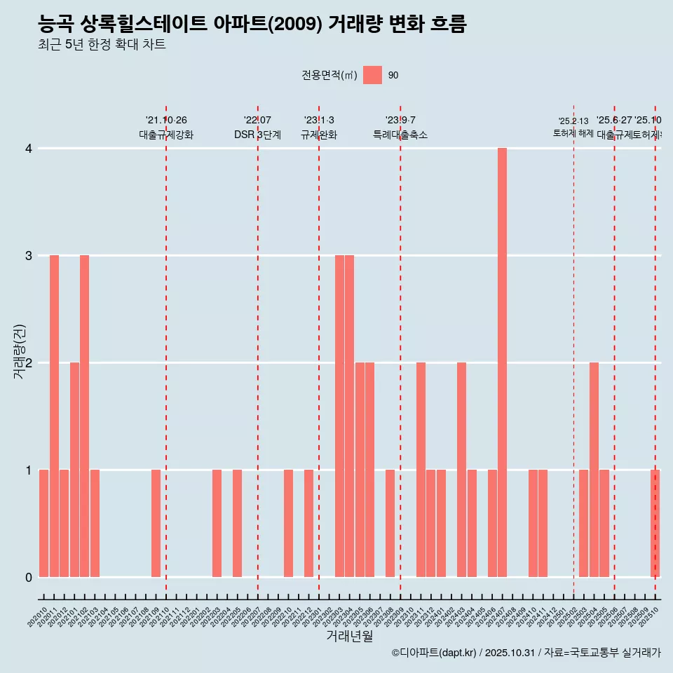 능곡 상록힐스테이트 아파트(2009) 거래량 변화 흐름