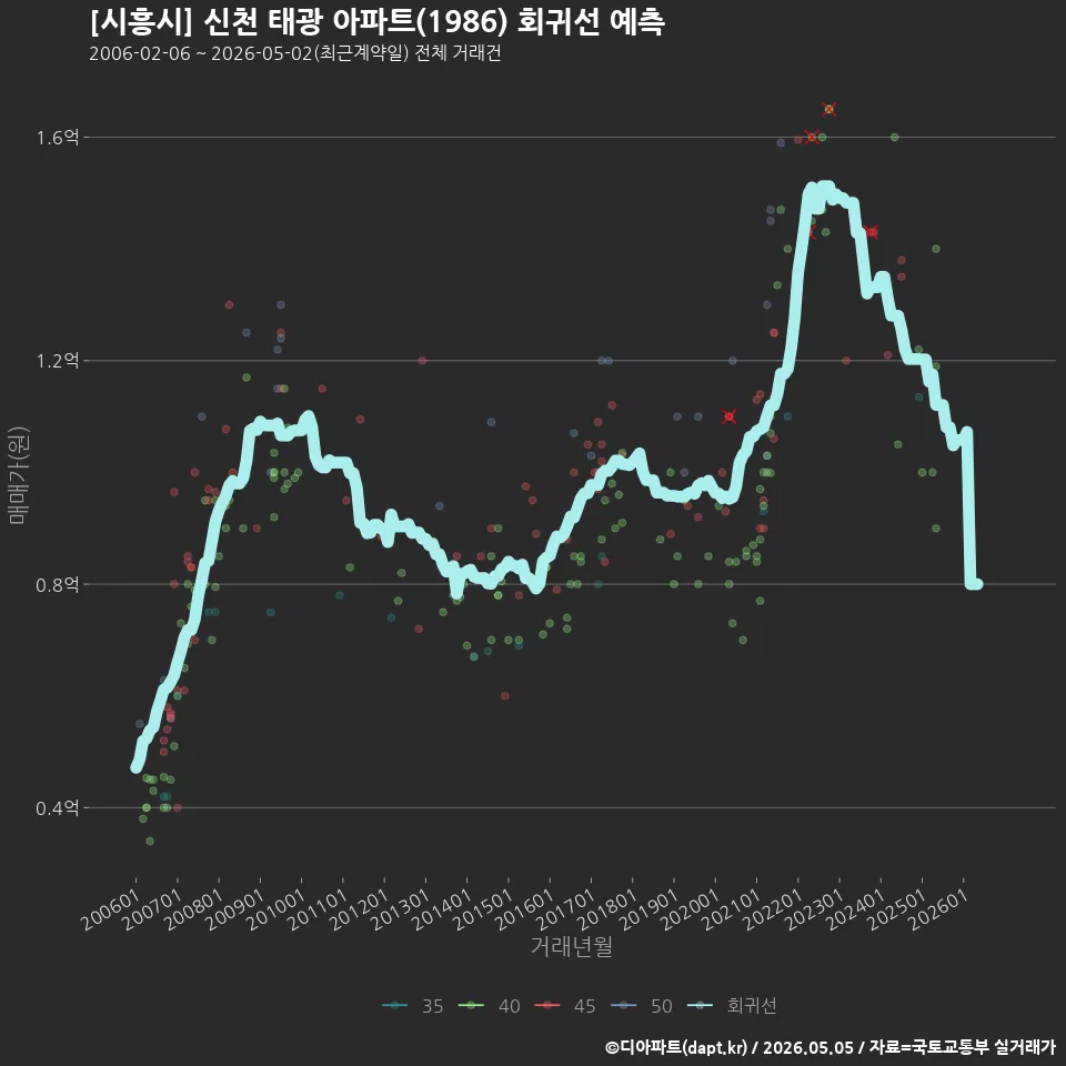[시흥시] 신천 태광 아파트(1986) 회귀선 예측
