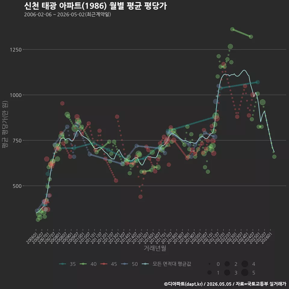 신천 태광 아파트(1986) 월별 평균 평당가
