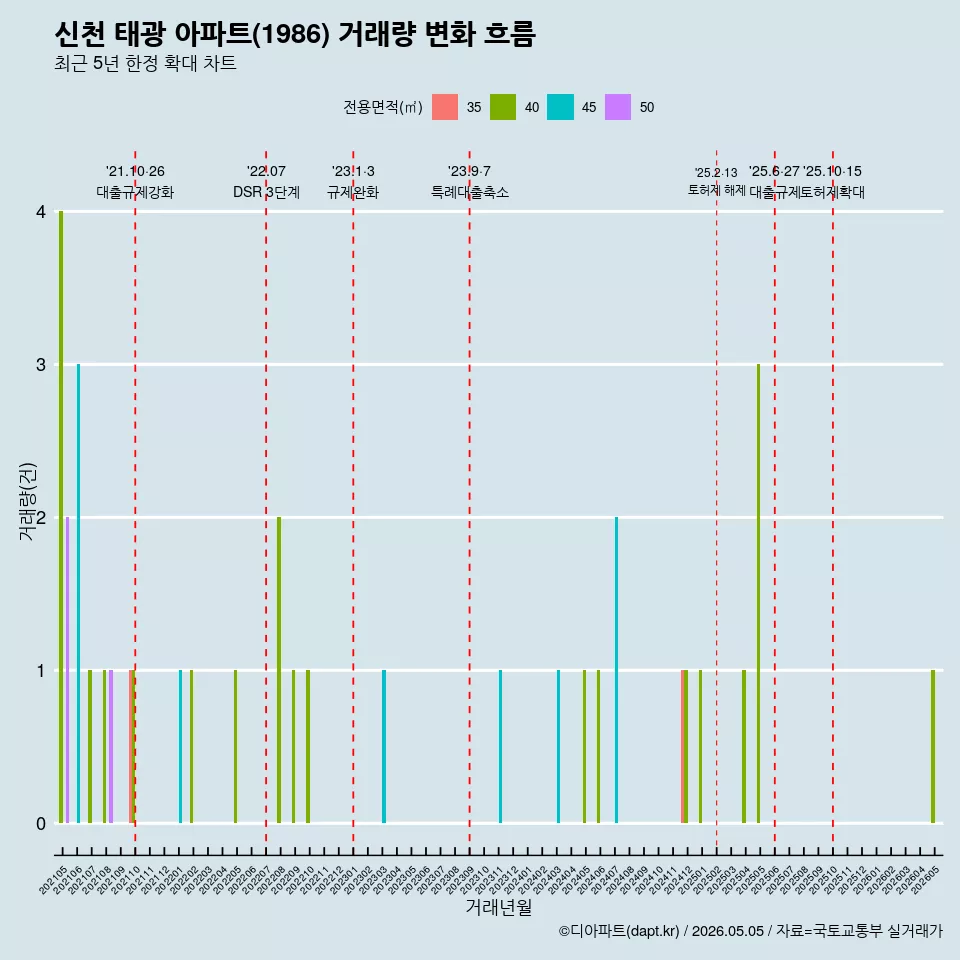신천 태광 아파트(1986) 거래량 변화 흐름