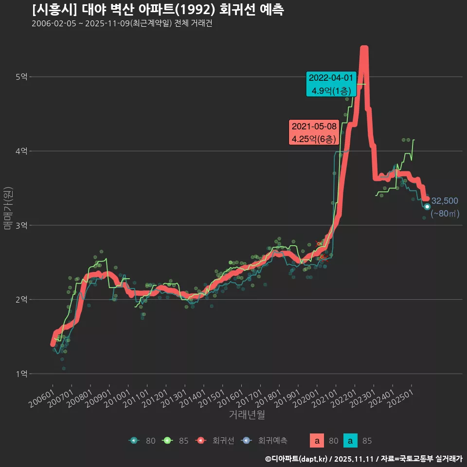 [시흥시] 대야 벽산 아파트(1992) 회귀선 예측