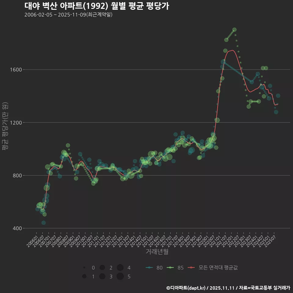 대야 벽산 아파트(1992) 월별 평균 평당가