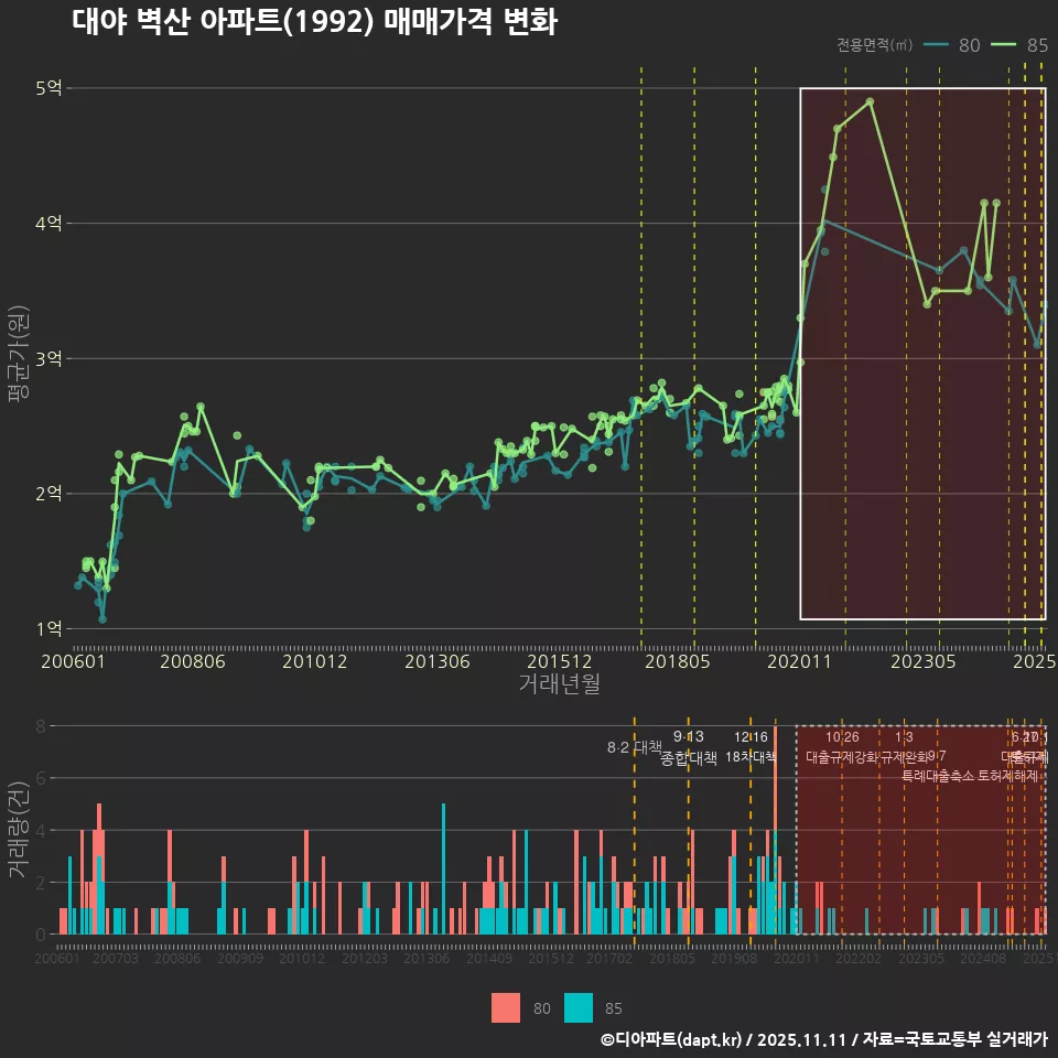 대야 벽산 아파트(1992) 매매가격 변화
