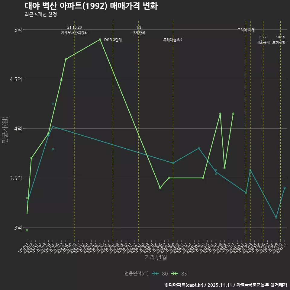 대야 벽산 아파트(1992) 매매가격 변화