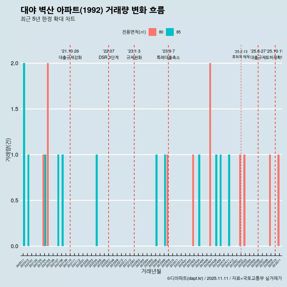 대야 벽산 아파트(1992) 거래량 변화 흐름