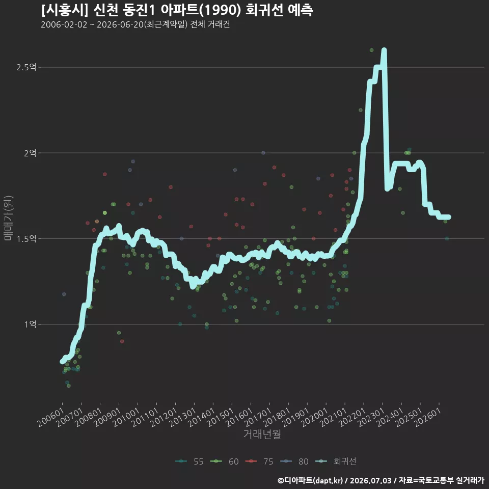 [시흥시] 신천 동진1 아파트(1990) 회귀선 예측
