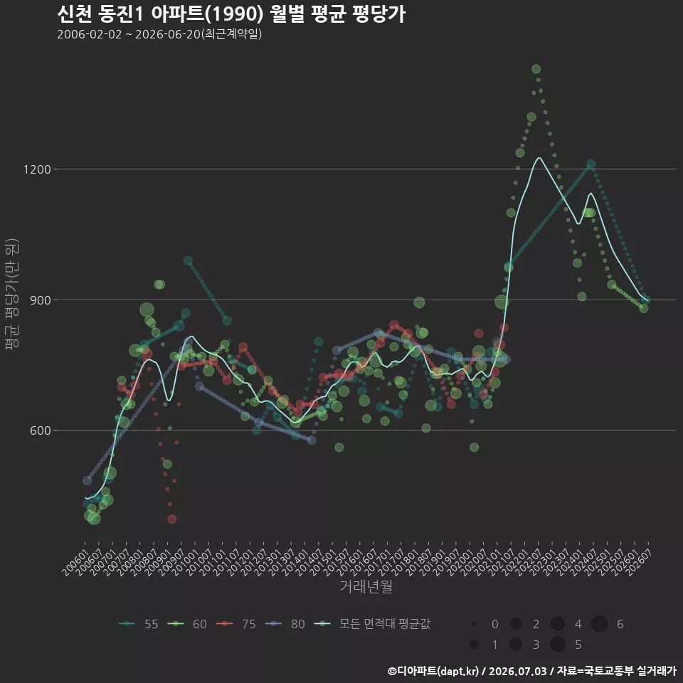신천 동진1 아파트(1990) 월별 평균 평당가