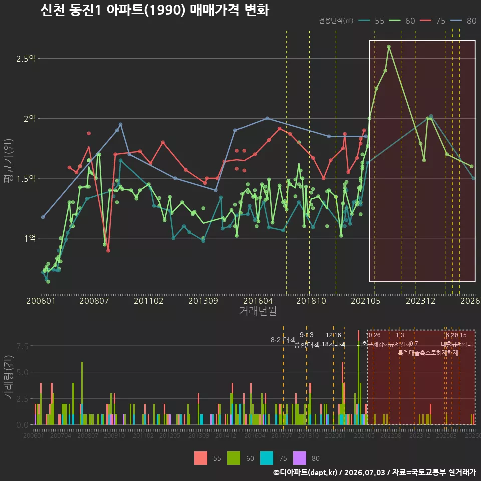 신천 동진1 아파트(1990) 매매가격 변화