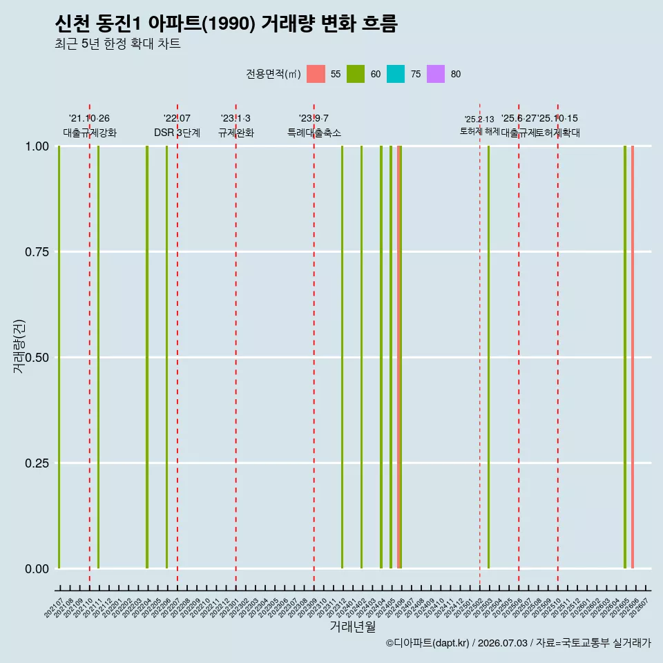 신천 동진1 아파트(1990) 거래량 변화 흐름