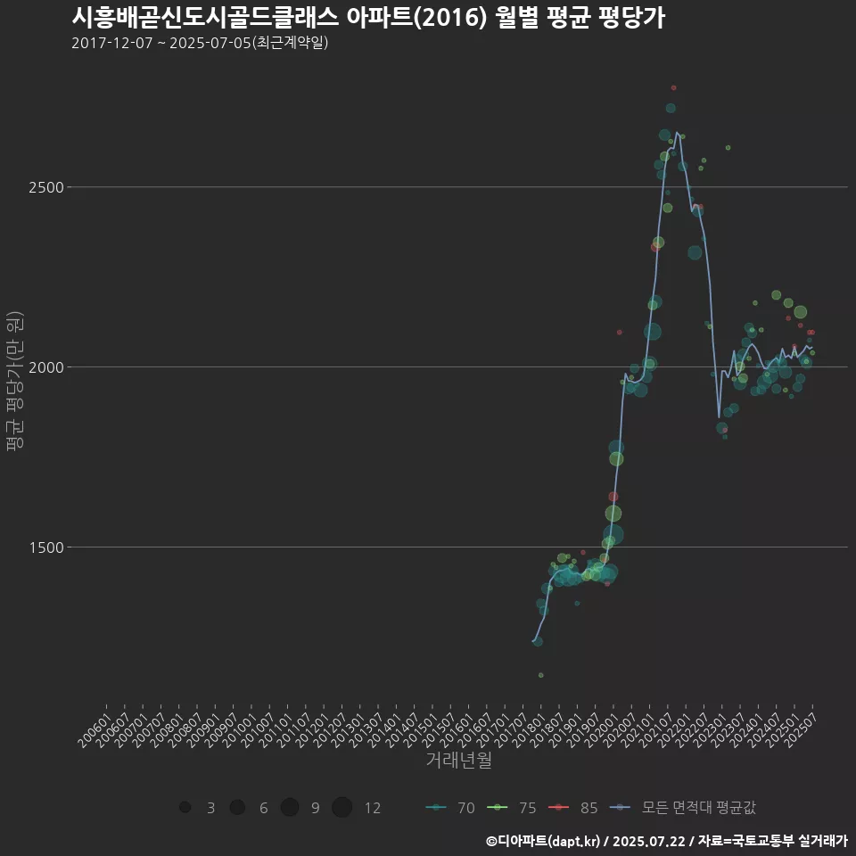 시흥배곧신도시골드클래스 아파트(2016) 월별 평균 평당가