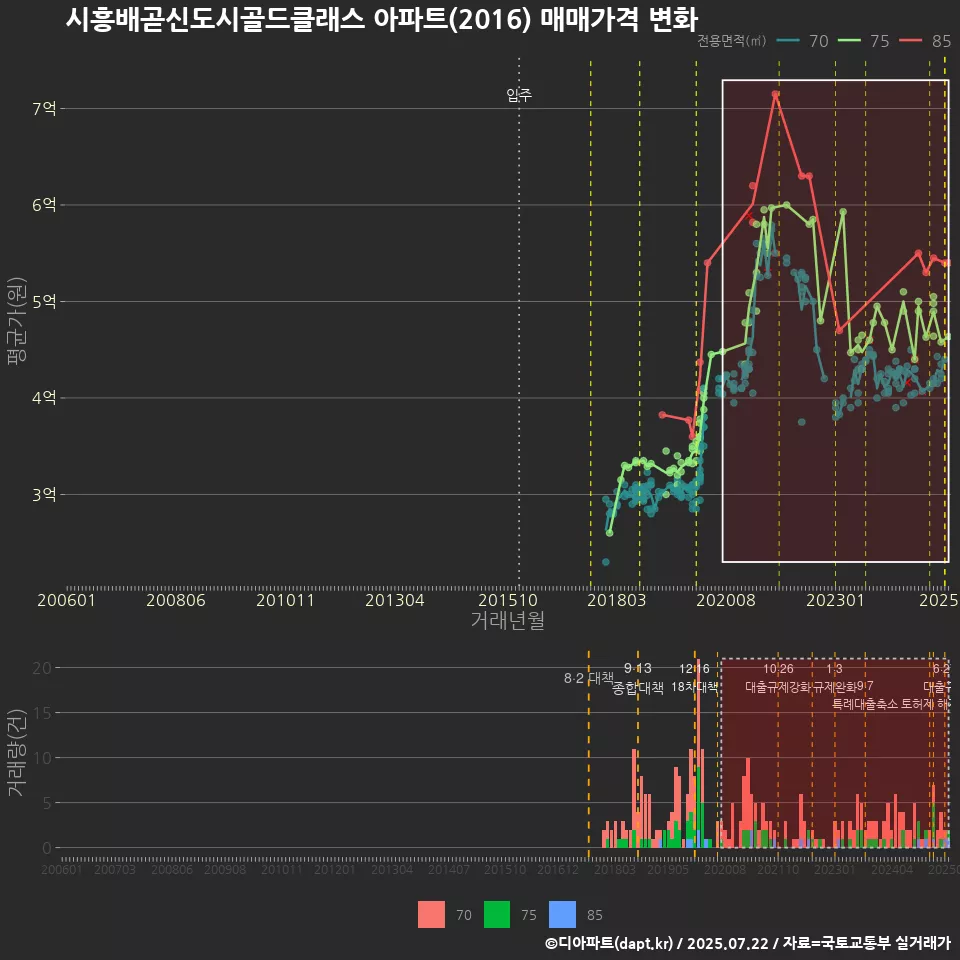 시흥배곧신도시골드클래스 아파트(2016) 매매가격 변화