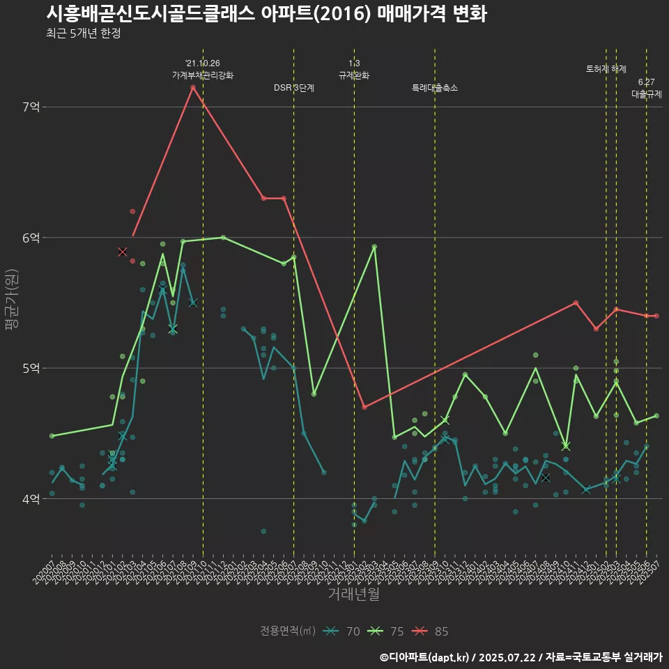 시흥배곧신도시골드클래스 아파트(2016) 매매가격 변화