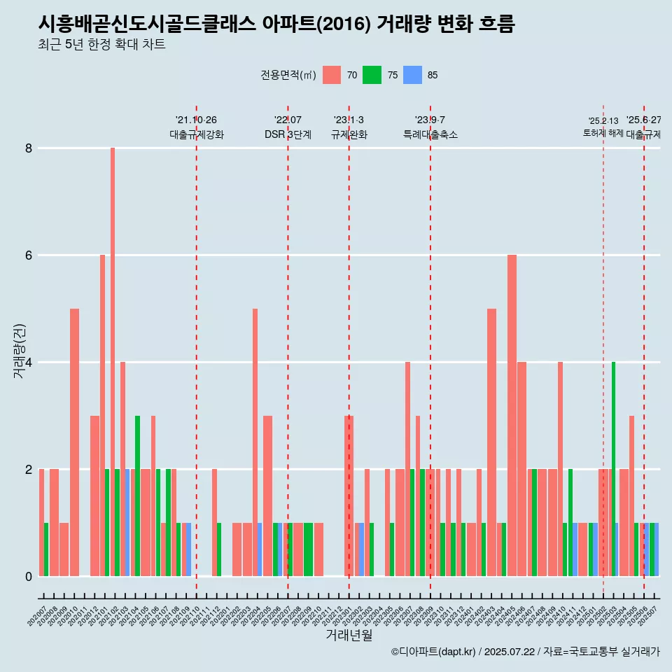 시흥배곧신도시골드클래스 아파트(2016) 거래량 변화 흐름