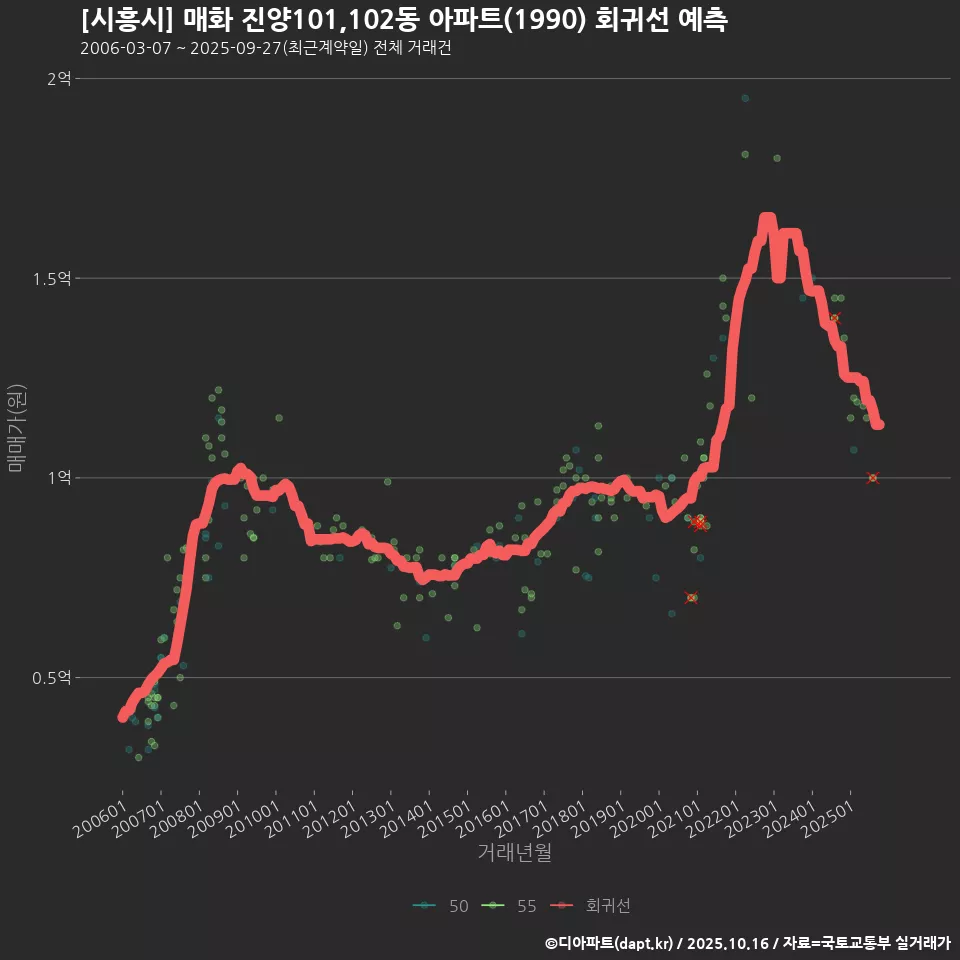 [시흥시] 매화 진양101,102동 아파트(1990) 회귀선 예측