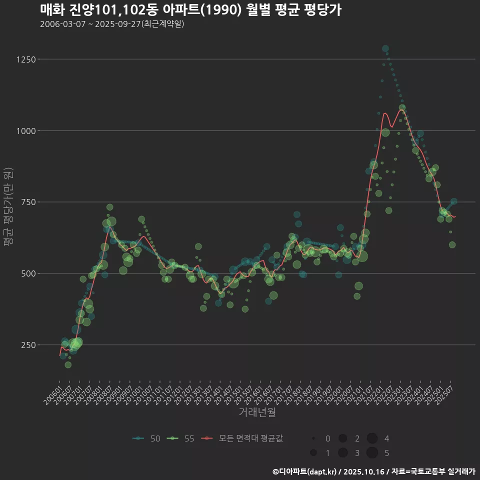 매화 진양101,102동 아파트(1990) 월별 평균 평당가