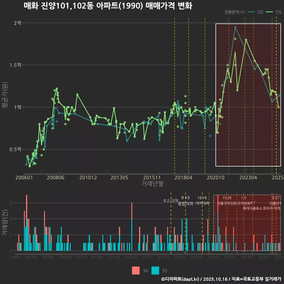 매화 진양101,102동 아파트(1990) 매매가격 변화