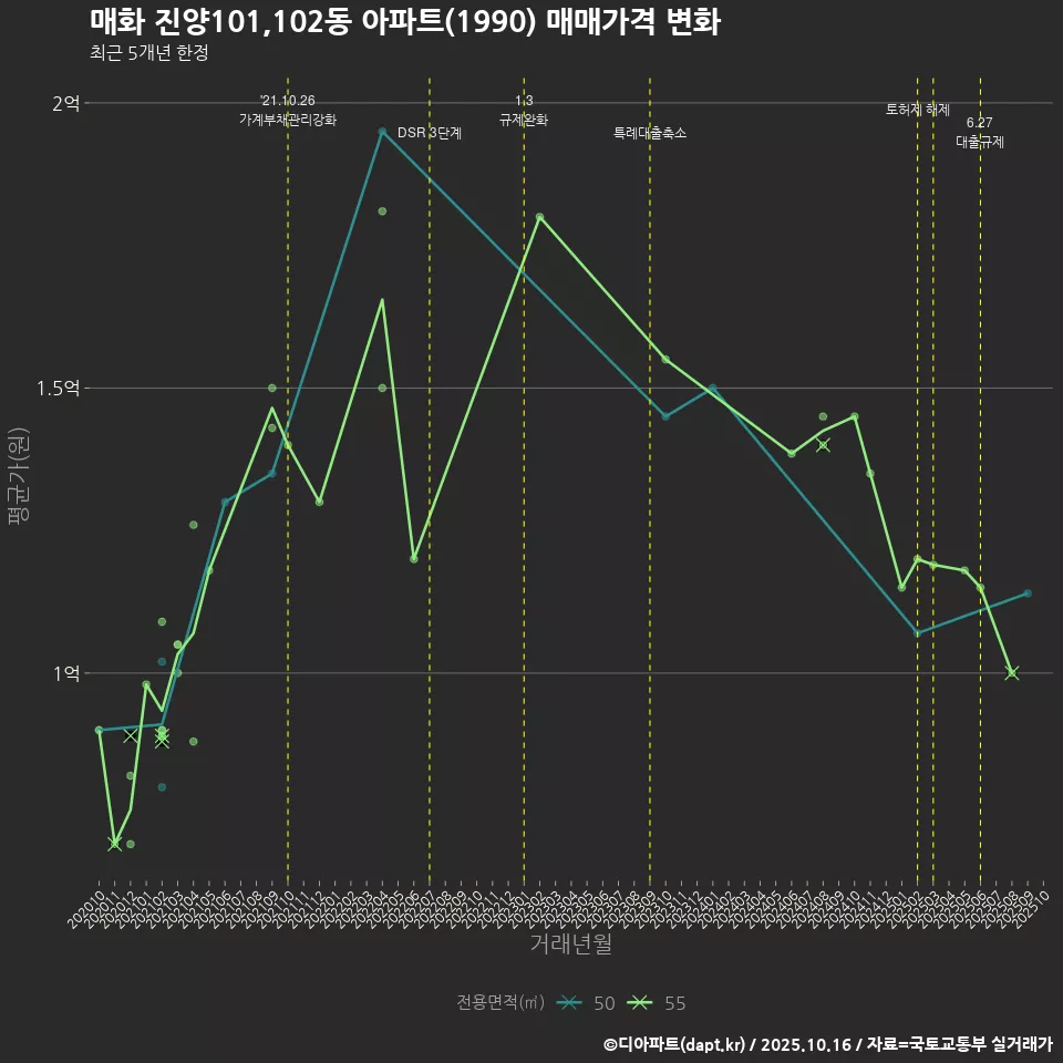 매화 진양101,102동 아파트(1990) 매매가격 변화