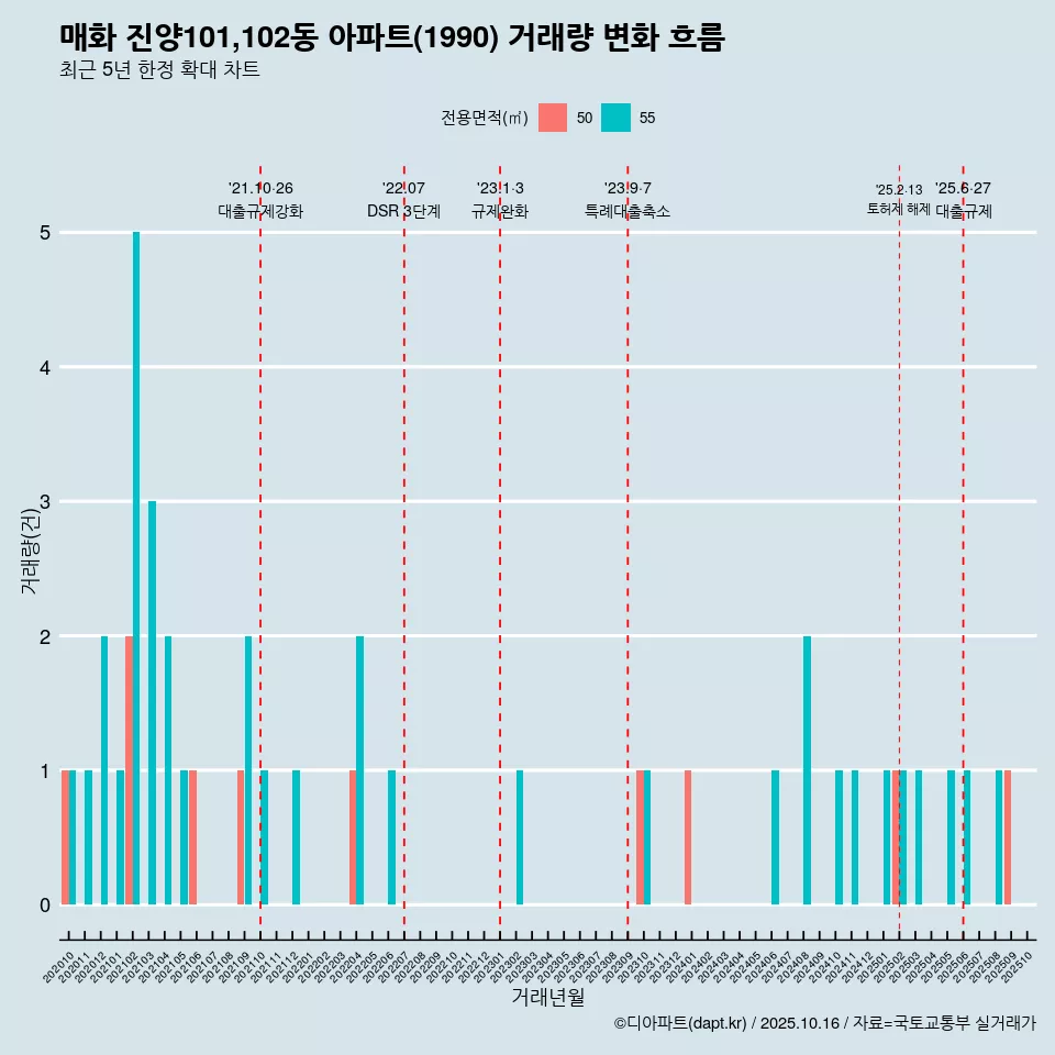 매화 진양101,102동 아파트(1990) 거래량 변화 흐름