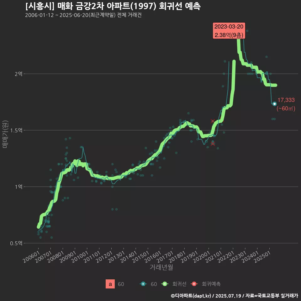[시흥시] 매화 금강2차 아파트(1997) 회귀선 예측